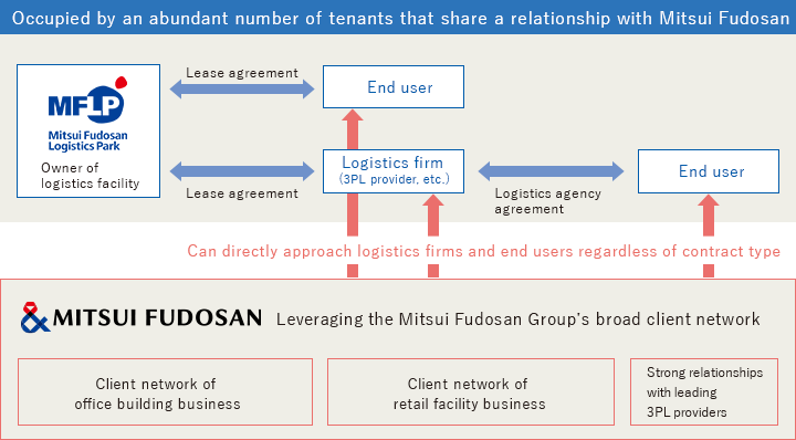 Existing relationships with more than 80% of tenants in assets to be acquired