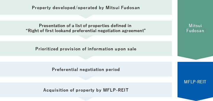 Flow regarding prioritized provision of information 