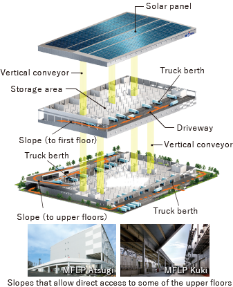 Slope type MFLP