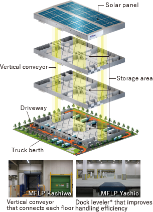 Box type MFLP