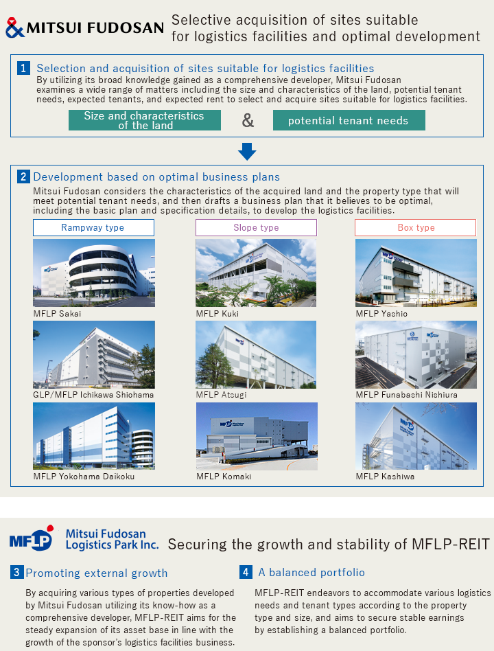 Selective acquisition of sites suitable for logistics facilities and optimal development