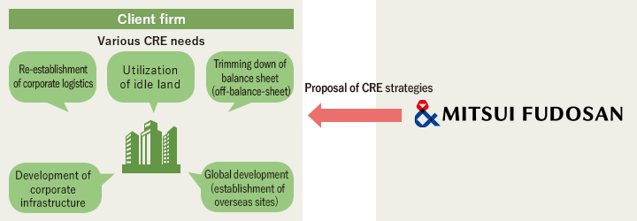 Discovering projects (generation of investment business opportunities)