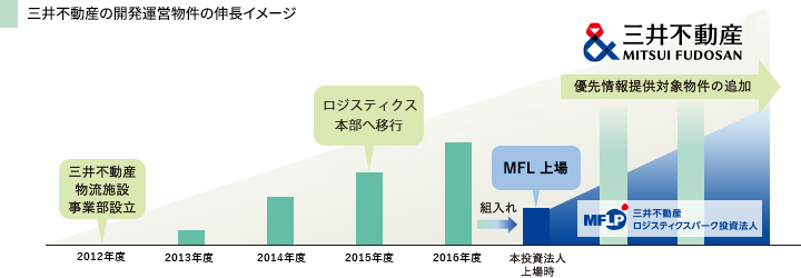 開発・運営物件（注1）の推移及び今後の計画