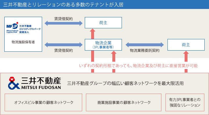 取得予定資産における既存リレーションのあるテナント比率80％超