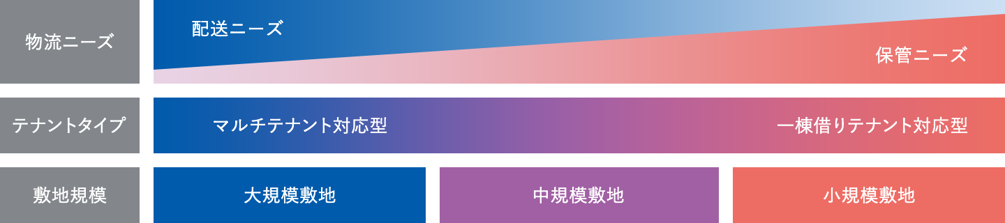 三井不動産が展開する多様なタイプの先進的物流施設の取得によるバランスの確保