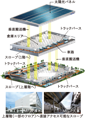 スロープ型MFLP