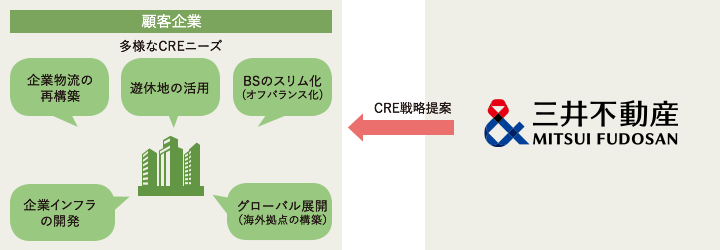 案件の発掘（投資事業機会の創出）