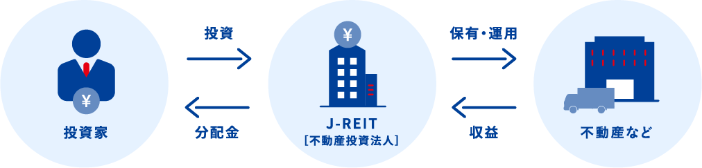 REITの仕組み図