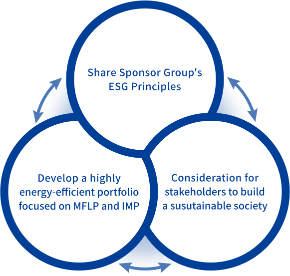 Sharing ESG Principles with Sponsor Groups